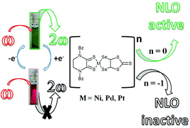 Graphical abstract: Electrochromic second-order NLO chromophores based on MII (M = Ni, Pd, Pt) complexes with diselenolato–dithione (donor–acceptor) ligands