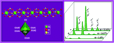 Graphical abstract: Synthesis, crystal structure and photophysical properties of lanthanide coordination polymers of 4-[4-(9H-carbazol-9-yl)butoxy]benzoate: the effect of bidentate nitrogen donors on luminescence