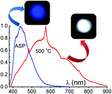 Graphical abstract: Improvement of blue, white and NIR emissions in YPO4:Dy3+ nanoparticles on co-doping of Li+ ions