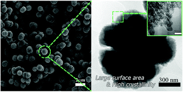 Graphical abstract: Controlled synthesis and Li-electroactivity of rutile TiO2 nanostructure with walnut-like morphology