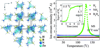 Graphical abstract: Structure and decomposition of zinc borohydride ammonia adduct: towards a pure hydrogen release
