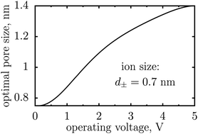 Graphical abstract: Effect of pore size and its dispersity on the energy storage in nanoporous supercapacitors