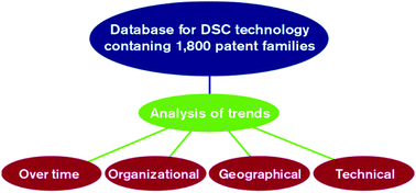 Graphical abstract: Trends in patent applications for dye-sensitized solar cells
