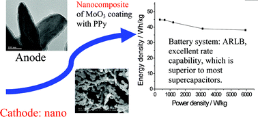 Graphical abstract: An aqueous rechargeable lithium battery of excellent rate capability based on a nanocomposite of MoO3 coated with PPy and LiMn2O4
