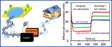 Graphical abstract: Energy consumption and constant current operation in membrane capacitive deionization