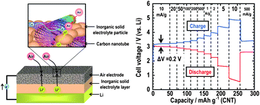 Graphical abstract: Electrochemical performance and reaction mechanism of all-solid-state lithium–air batteries composed of lithium, Li1+xAlyGe2−y(PO4)3 solid electrolyte and carbon nanotube air electrode