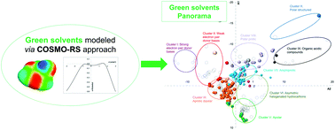Graphical abstract: Panorama of sustainable solvents using the COSMO-RS approach