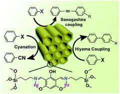 Graphical abstract: Pd-grafted periodic mesoporous organosilica: an efficient heterogeneous catalyst for Hiyama and Sonogashira couplings, and cyanation reactions