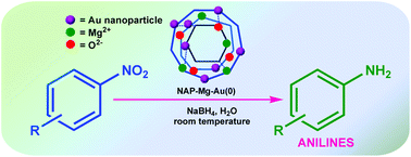 Graphical abstract: Gold nanoparticles stabilized on nanocrystalline magnesium oxide as an active catalyst for reduction of nitroarenes in aqueous medium at room temperature