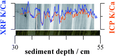 Graphical abstract: A comparison of mm scale resolution techniques for element analysis in sediment cores