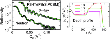 Graphical abstract: X-ray and neutron reflectivity and electronic properties of PCBM-poly(bromo)styrene blends and bilayers with poly(3-hexylthiophene)