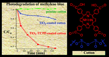 Graphical abstract: Self-cleaning cotton by porphyrin-sensitized visible-light photocatalysis
