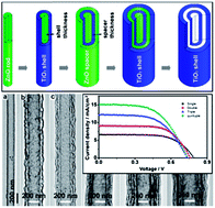 Graphical abstract: Coaxial multi-shelled TiO2 nanotube arrays for dye sensitized solar cells