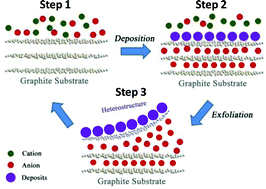 Graphical abstract: One-step electrochemical preparation of graphene-based heterostructures for Li storage