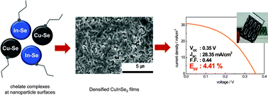 Graphical abstract: Role of chelate complexes in densification of CuInSe2 (CIS) thin film prepared from amorphous Cu–In–Se nanoparticle precursors