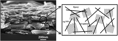 Graphical abstract: Novel conductive epoxy composites composed of 2-D chemically reduced graphene and 1-D silver nanowire hybrid fillers