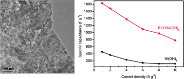 Graphical abstract: High pseudocapacitance material prepared via in situ growth of Ni(OH)2 nanoflakes on reduced graphene oxide