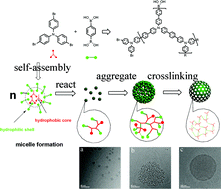 Graphical abstract: Morphology-controlled synthesis of porous polymer nanospheres for gas absorption and bioimaging applications