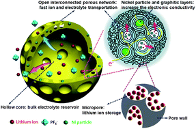 Graphical abstract: Hollow carbon cage with nanocapsules of graphitic shell/nickel core as an anode material for high rate lithium ion batteries