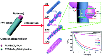 Graphical abstract: Facile synthesis of SnO2 nanofibers decorated with N-doped ZnO nanonodules for visible light photocatalysts using single-nozzle co-electrospinning