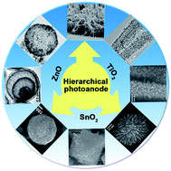 Graphical abstract: Hierarchically micro/nanostructured photoanode materials for dye-sensitized solar cells