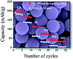 Graphical abstract: Design and evaluation of novel Zn doped mesoporous TiO2 based anode material for advanced lithium ion batteries