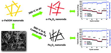 Graphical abstract: Facile synthesis of single-crystalline mesoporous α-Fe2O3 and Fe3O4 nanorods as anode materials for lithium-ion batteries