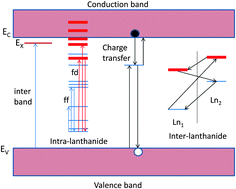 Graphical abstract: Electronic structure engineering of lanthanide activated materials