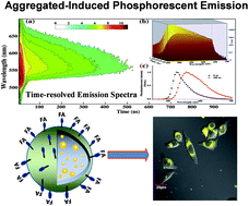 Graphical abstract: Rational design of metallophosphors with tunable aggregation-induced phosphorescent emission and their promising applications in time-resolved luminescence assay and targeted luminescence imaging of cancer cells