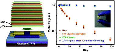 Graphical abstract: Vacuum thermally evaporated polymeric zinc acrylate as an organic interlayer of organic/inorganic multilayer passivation for flexible organic thin-film transistors