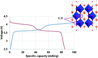 Graphical abstract: High voltage cathode materials for Na-ion batteries of general formula Na3V2O2x(PO4)2F3−2x
