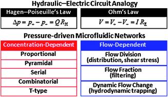 Graphical abstract: Design of pressure-driven microfluidic networks using electric circuit analogy