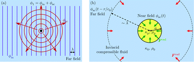 Graphical abstract: Acoustofluidics 7: The acoustic radiation force on small particles