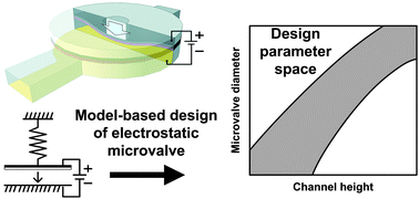 Graphical abstract: Design considerations for electrostatic microvalves with applications in poly(dimethylsiloxane)-based microfluidics