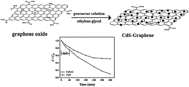 Graphical abstract: CdS–Graphene nanocomposite: synthesis, adsorption kinetics and high photocatalytic performance under visible light irradiation