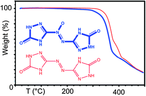 Graphical abstract: New high nitrogen compounds azoxytriazolone (AZTO) and azotriazolone (azoTO) as insensitive energetic materials