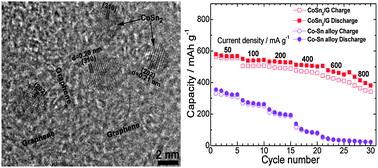 Graphical abstract: Facile synthesis of ultrafine CoSn2 nanocrystals anchored on graphene by one-pot route and the improved electrochemical Li-storage properties