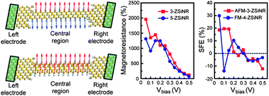 Graphical abstract: Giant magnetoresistance in silicene nanoribbons