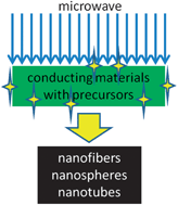 Graphical abstract: Recent advances in microwave initiated synthesis of nanocarbon materials