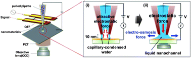 Graphical abstract: Low-volume liquid delivery and nanolithography using a nanopipette combined with a quartz tuning fork-atomic force microscope