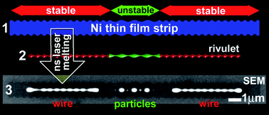Graphical abstract: Parallel assembly of particles and wires on substrates by dictating instability evolution in liquid metal films