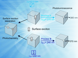 Graphical abstract: Surface exciton separation in photoexcited MgO nanocube powders