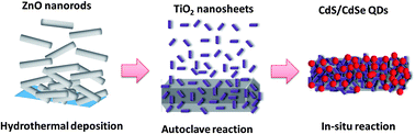 Graphical abstract: ZnO/TiO2 nanocable structured photoelectrodes for CdS/CdSe quantum dot co-sensitized solar cells