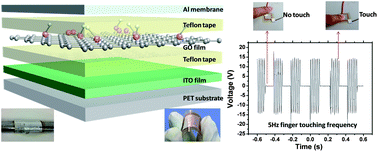 Graphical abstract: A novel flexible capacitive touch pad based on graphene oxide film