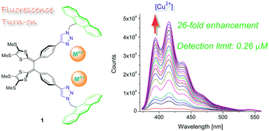 Graphical abstract: Click synthesized dianthryl–TTFV: an efficient fluorescent turn-on probe for transition metal ions