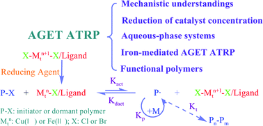 Graphical abstract: Activators generated by electron transfer for atom transfer radical polymerization: recent advances in catalyst and polymer chemistry