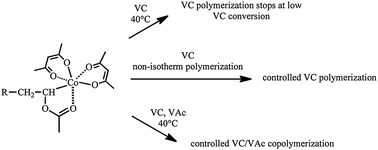 Graphical abstract: Cobalt-mediated radical (co)polymerization of vinyl chloride and vinyl acetate