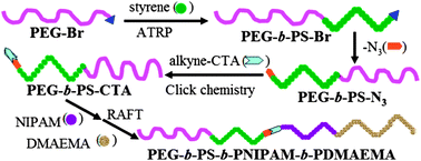 Graphical abstract: Synthesis of linear amphiphilic tetrablock quaterpolymers with dual stimulus response through the combination of ATRP and RAFT by a click chemistry site transformation approach