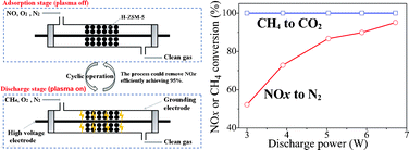 Graphical abstract: NOx storage and reduction with methane by plasma at ambient temperature