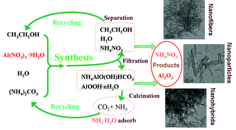 Graphical abstract: An environmentally friendly method for the synthesis of nano-alumina with controllable morphologies